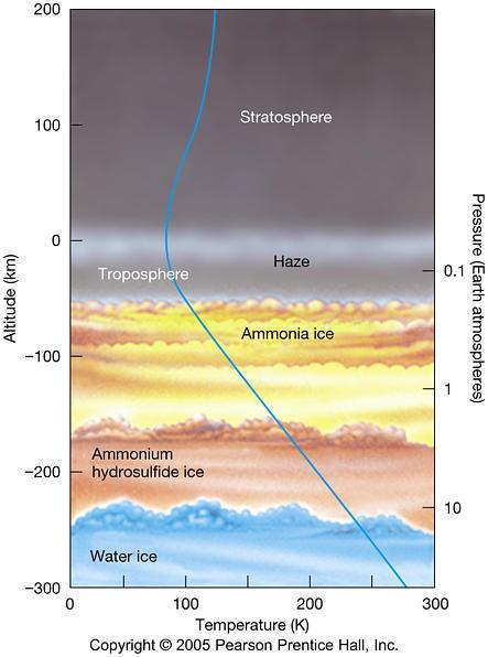 Saturn s Atmosphere Like Jupiter, the upper cloud