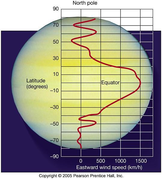 Saturn s Winds As on the Earth, the convective motion in conjunction with the Coriolis Force gives Saturn s