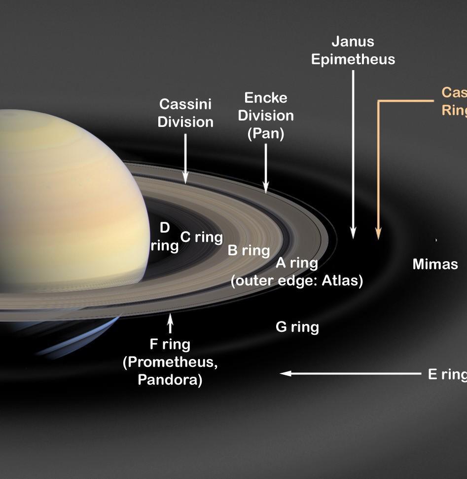 Cassini Division Anything in orbit in the region of the Cassini Division is in a 2:1