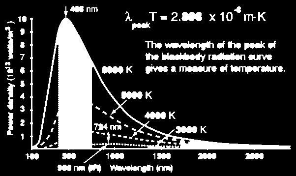 frequencies it emits using the Wien Displacement Law. T peak 3 2.898 10 m.
