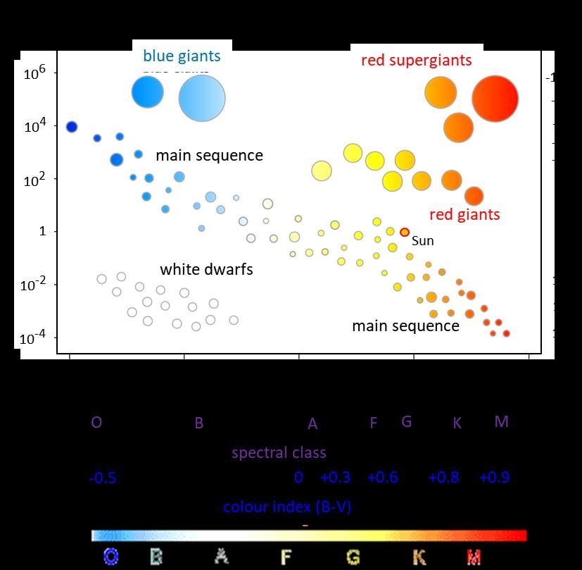 The Hertzsprung-Russell diagram (HR diagram) is one of the most important tools in the study of stellar evolution.