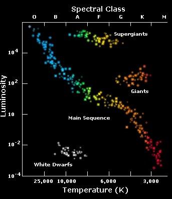 Hertzsprung- Russell Diagram. Credit: ESA. http://sci.esa.int/education/35774-stellar-radiation-stellar-types/?fbodylongid=1703 Nearly all stars are in one of the places shown on the graph.