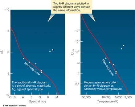 The Hertzsprung-Russell Diagram Fig. 9-8, p.