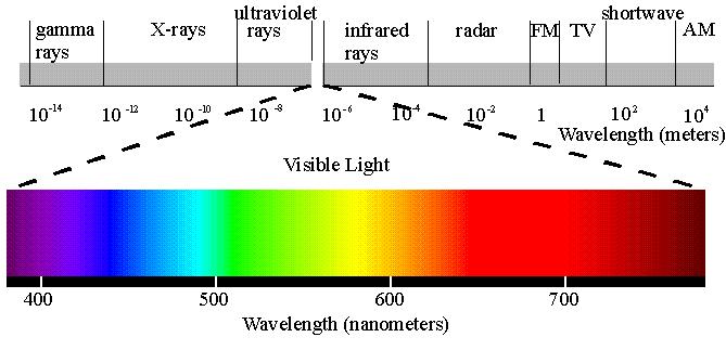 Electromagnetic spectrum Describe radiation by wavelength
