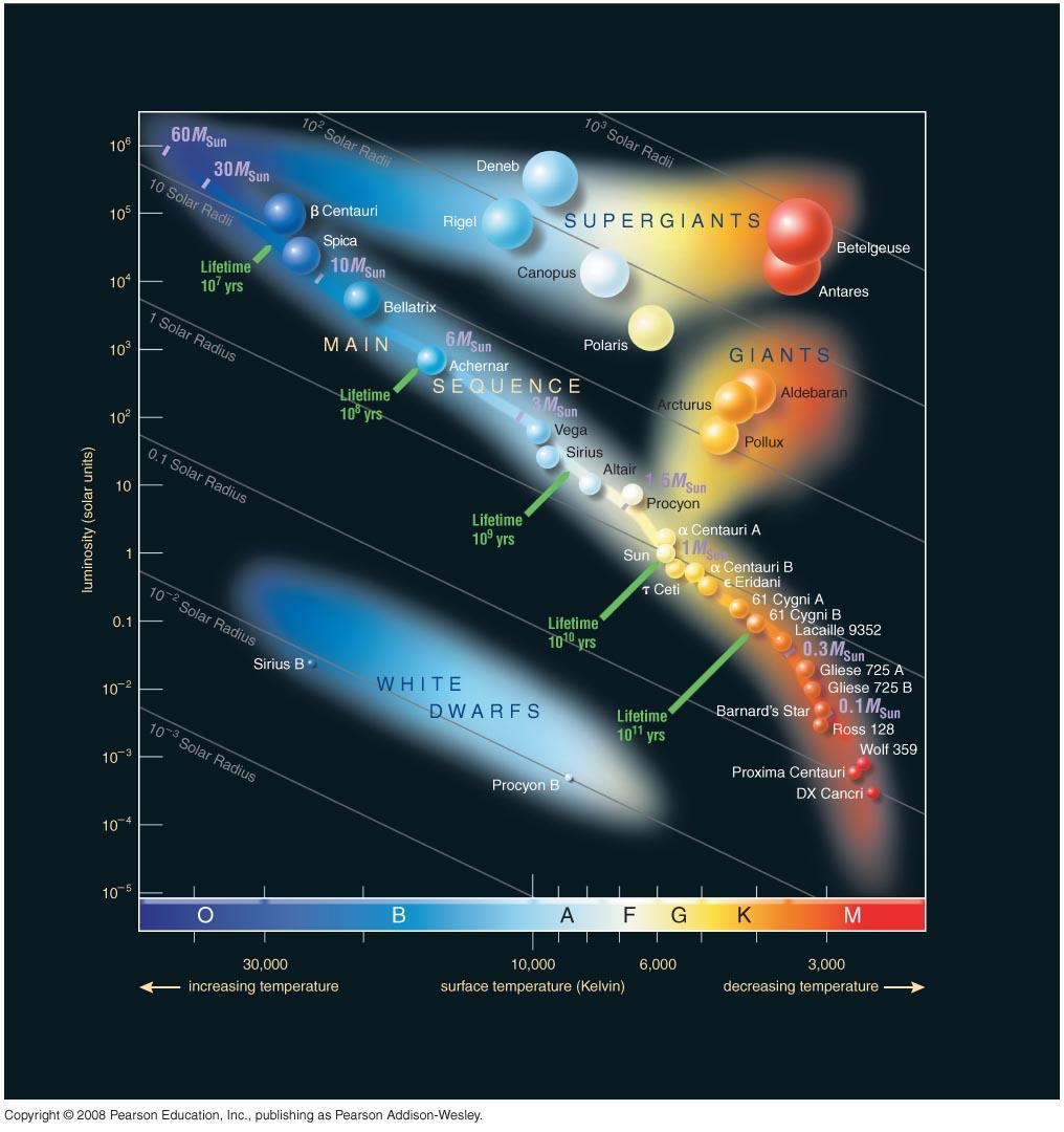 Stellar luminosity versus temperature Classify stars on HertzsprungRussell diagram Stars spend most of their life on the main sequence.