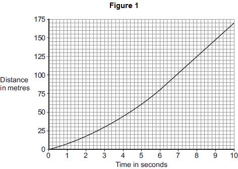 (b) Figure shows the distance time graph f the car in the 0 seconds befe the driver applied the brakes.