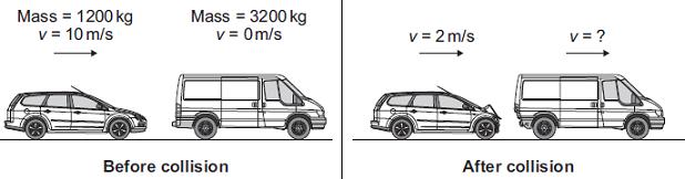(b) The diagram shows a car and a van, just befe and just after the car collided with the van. (i) Use the infmation in the diagram to calculate the change in the momentum of the car.