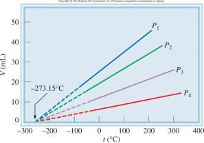 Variation of Gas Volume with Temperature at Constant Pressure