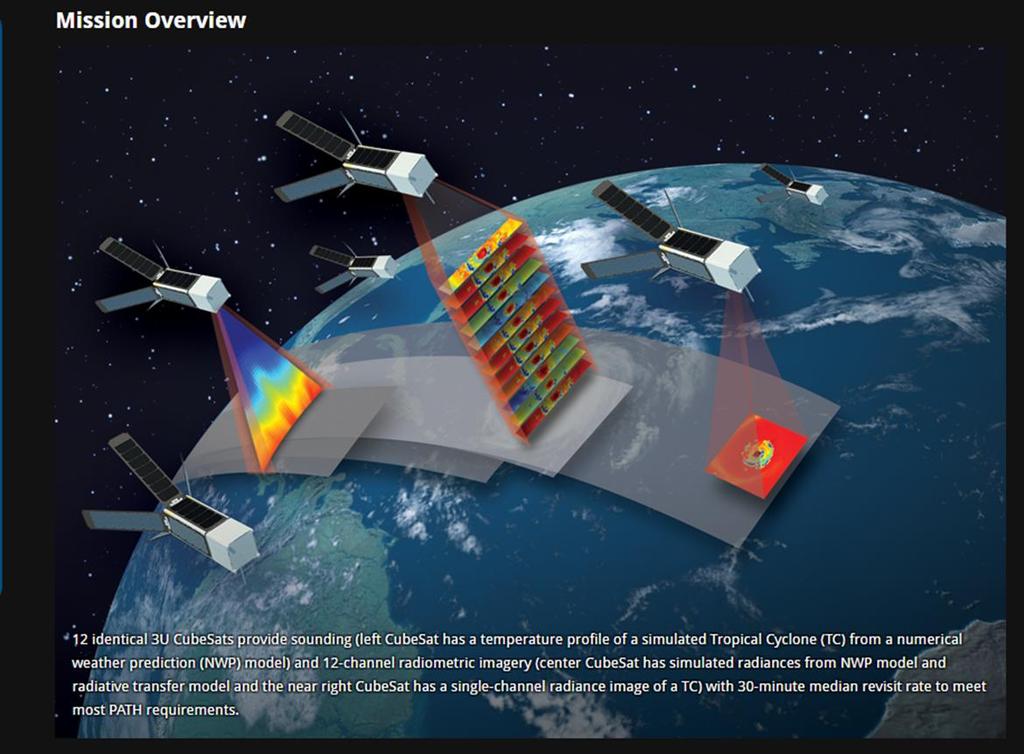 TROPICS Overview Mission Science Objective Relate temperature, humidity, and precipitation structure to evolution of tropical cyclone intensity Design 12 CubeSats with 12-channel passive microwave