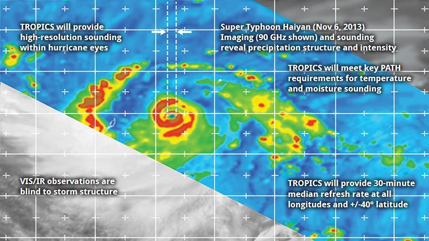 TROPICS Applications Applications Use by operational forecasters to track storm evolution and intensity Assimilate observations into mesoscale and global numerical weather prediction models to assess