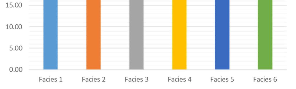 5: Average Brittleness Index per facies.