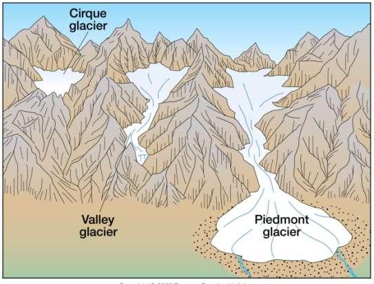 Alpine Glacier Three types of alpine