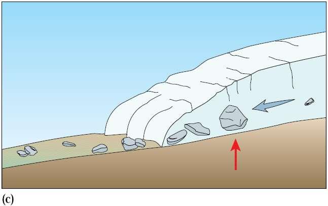 Glacial Movement Animation Gravity flow Laminar flow Basal slip (Flow of Ice