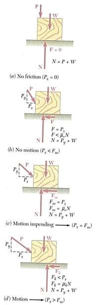 F f = 0 for smooth surfaces F N = normal force F f µ s F N for no motion, µ s = coefficient of static friction F f = µ s F N for impending motion