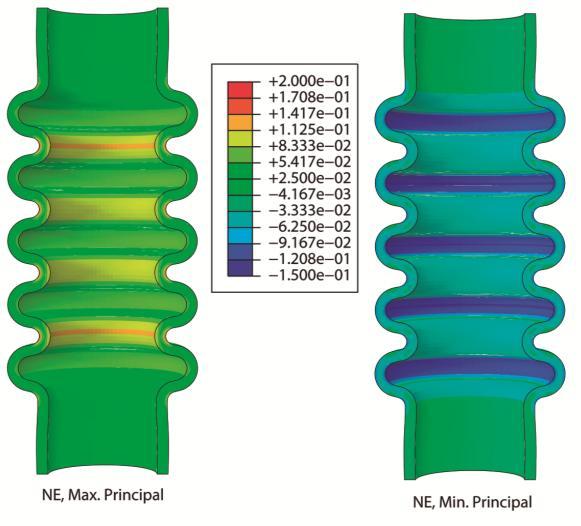 Figure 4: Prescribed deformation in the component The finite element model was made from a 2D section of the component wall.