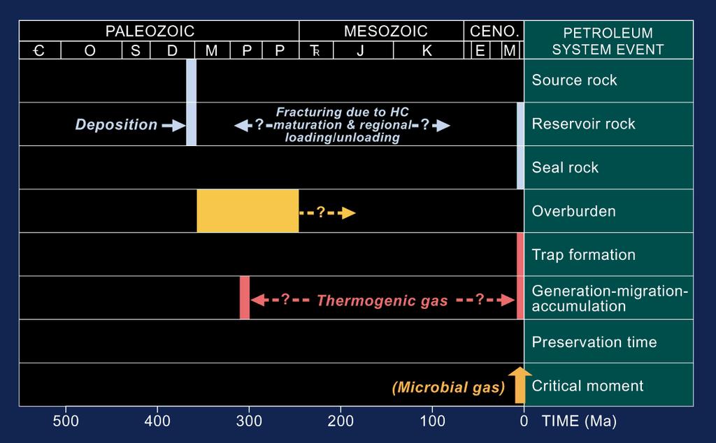 Evolution of Antrim Shale Gas