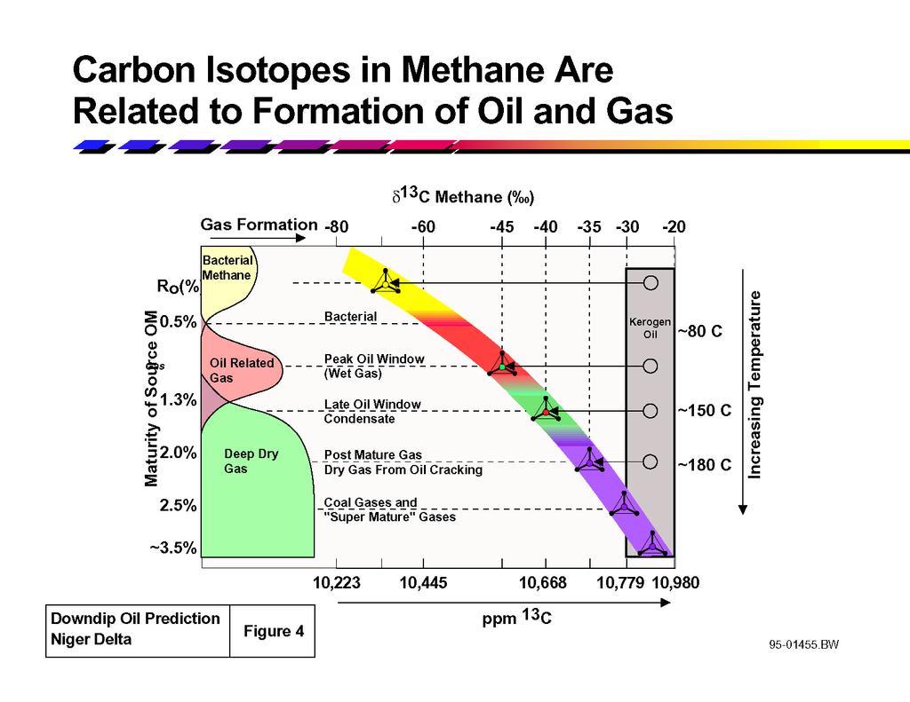 Changes in Carbon Isotope Ratios with Thermal