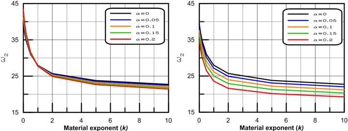 decreases). Fig. 7. Effect porosity and material graduation on te fundamental natural frequency of te FG beam. Fig. 8. Effect porosity and material graduation on te nd natural frequency of te FG beam.