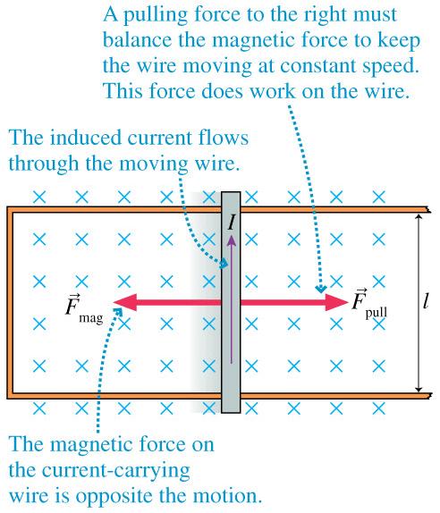 Force and Induction We have assumed that the sliding conductor moves with a constant speed v.