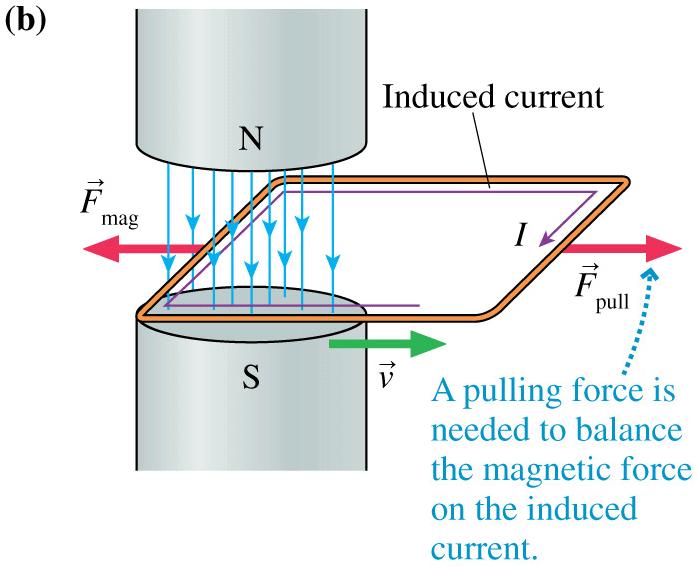 Eddy Currents Suppose that a rigid square copper loop is between the poles of a magnet.