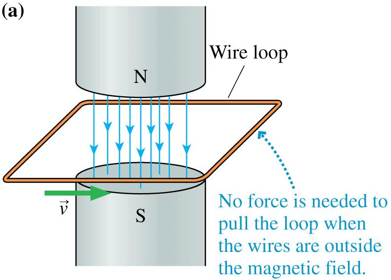 But when one side of the loop enters the magnetic field, a current flow will be induced and a force will be produced.