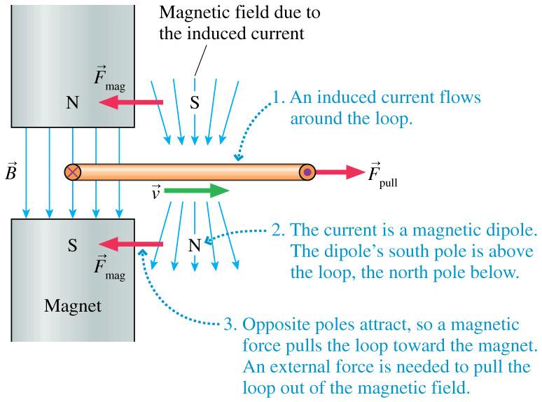 Eddy Currents (2) Another way of looking at the system is to consider the magnetic field produced by the current in the loop.