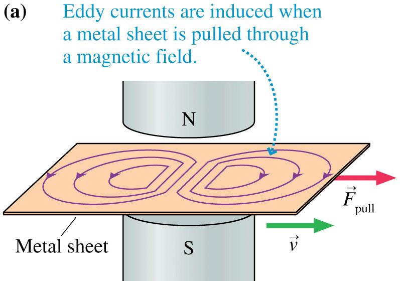 Eddy Currents (3) Now consider a sheet of conductor pulled