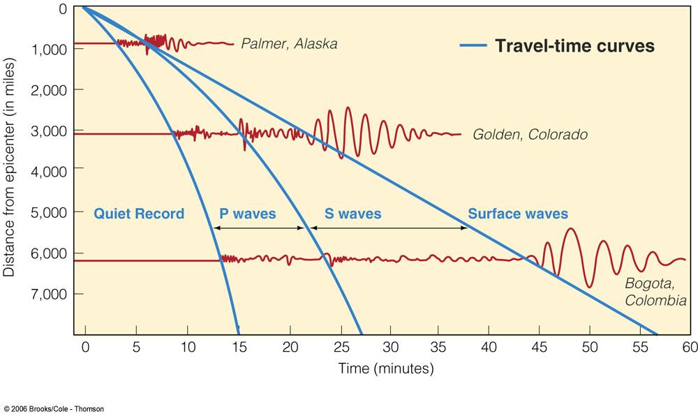 0 1600 3200 4800 6400 8000 9600 11200 kilometers Based on this travel 9me curve, we would expect the S wave at a sta9on