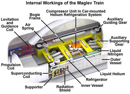 APPLICATIONS: Superconducting Magnetic Levitation On 2 December 2003, a threecar train reached a maximum