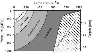 Page 2 of 7 at temperatures between about 200 to 320 o C, and relatively low pressure. Low grade metamorphic rocks are generally characterized by an abundance of hydrous minerals.