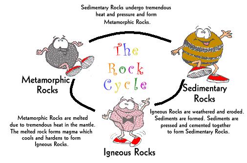 The Rock Cycle is a series of processes on Earth s surface and in