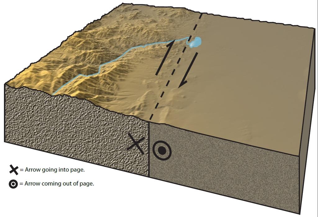 LATERAL MOTION: Two crustal blocks can also slide past each other laterally. Block diagram C shows a lateral-slip fault, where sideways motion occurs.