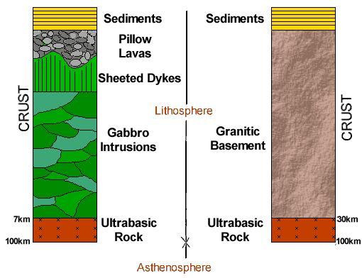 Two Primary Types of Earth Crust 1) Two Different Types of Crust Continental = Granitic Oceanic = Gabbroic 2) Continental Crust Lighter (2.