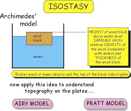 Isostasy and Isostatic Equilibrium Two Different Models to