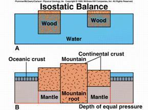 Modeling Earth s Isostasy Using Wood Blocks and Water to Understand the Key Concepts of