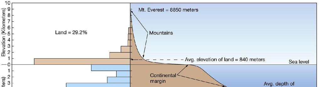 Elevation Relief Profile of Earth s