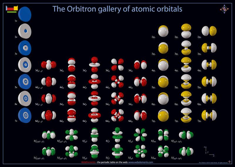 Atomic Orbits Physics and Models of