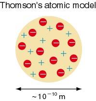 Thomson s atomic model(1903) Thomson s model predict the