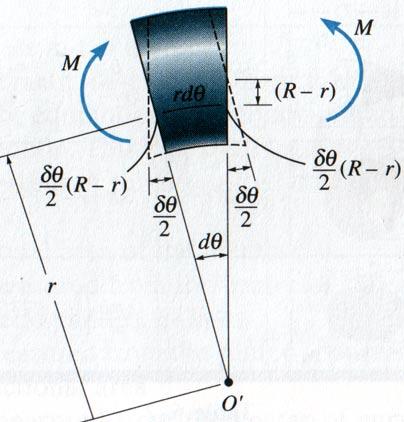 Fig 4.1 is the cross section of part of an initially curved beam. The x-y plane is the plane of bending and a plane of symmetry.