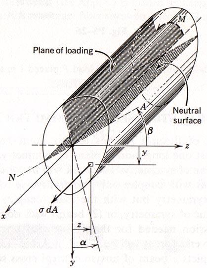 Unsymmetrical Bending nother of the limitations of the usual development of beam bending equations is that beams are assumed to have at least one longitudinal plane of symmetry and that the load is