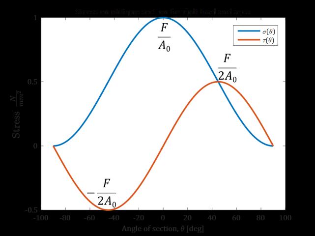 A thin-walled pipeline subjected to internal pressure with stresses σ 1 = rp t is also in a state of plane stress. We note that the shear stress is zero, i.e. this is a principal state of stress and the axial and hoop directions are principal directions.