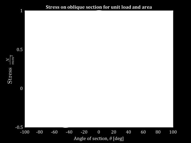 σ = pr t Figure 7-4 Left: stress components on a small segment of material in plane stress, Right: Principal directions in a cylindrical pressure vessel 7.3.