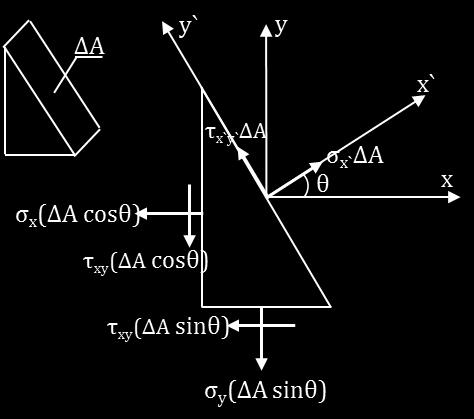 sin(θ) (7-5) σ x σ y cos(θ) τ xy sin(θ) (7-6) τ x y = σ x σ y sin(θ) + τ xy cos(θ) (7-7) These can be applied to transform a state of plane stress from one section to another.