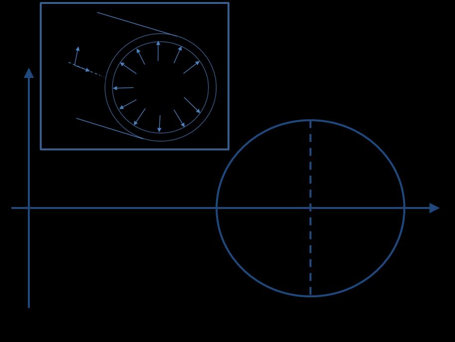 By drawing Mohr s circle, we can: Determine the principal stresses σ max and σ min (also called σ 1 and σ ) as intersections