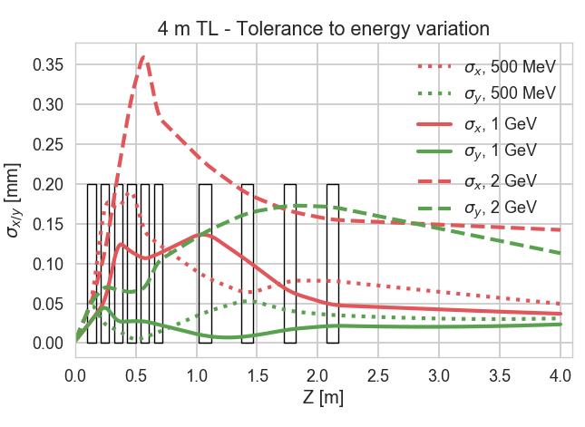 Figure 4. Comparison between the beams envelopes for matched bunches of significantly different energies.