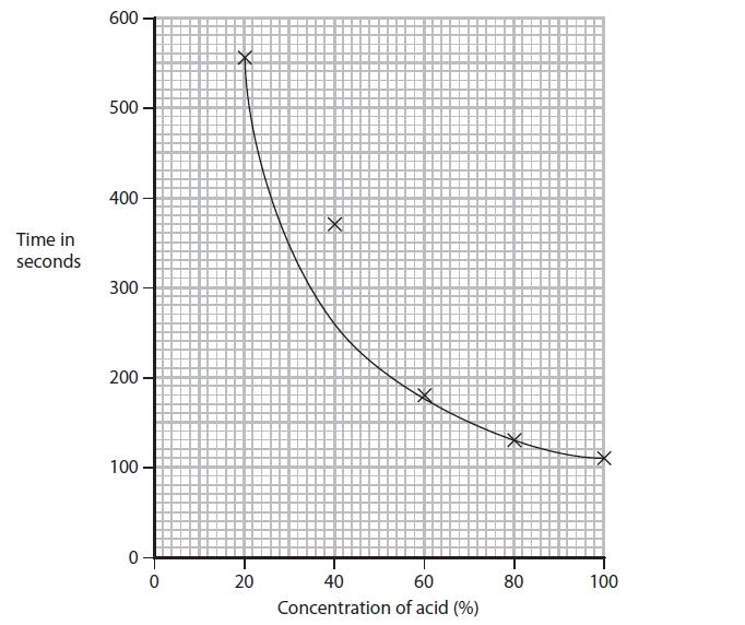 (d) The graph shows the student's results for the decrease in the mass of the flask and contents by 1.0 g. (i) Use the graph to find the time taken for the loss of 1.