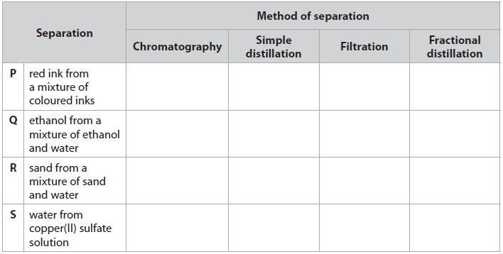 Q2. This question is about the separation of mixtures. (a) The table shows some methods used to separate mixtures.
