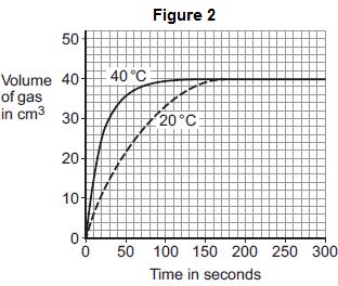 (a) The student plotted results for the hydrochloric acid at 20 C and 40 C on a graph. Figure 2 shows the student s graph. Use information from Figure 2 to answer these questions.