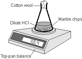 9 A student investigated the rate of reaction between marble and hydrochloric acid. The student used an excess of marble.