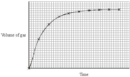 Pieces of zinc react with dilute acid to form hydrogen gas. The graph shows how the volume of hydrogen gas produced changes with time.
